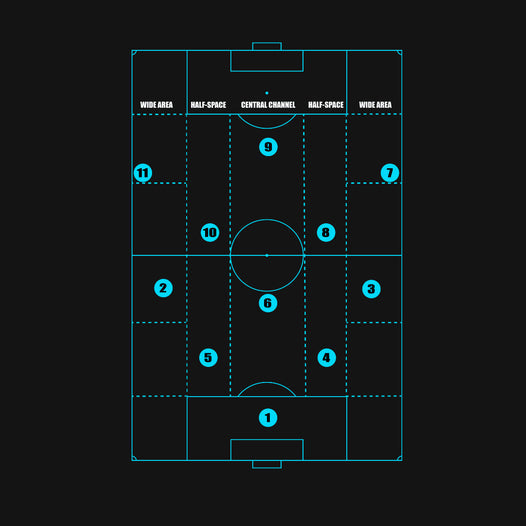 Guardiola et le concept des Half Spaces ou demi-espace